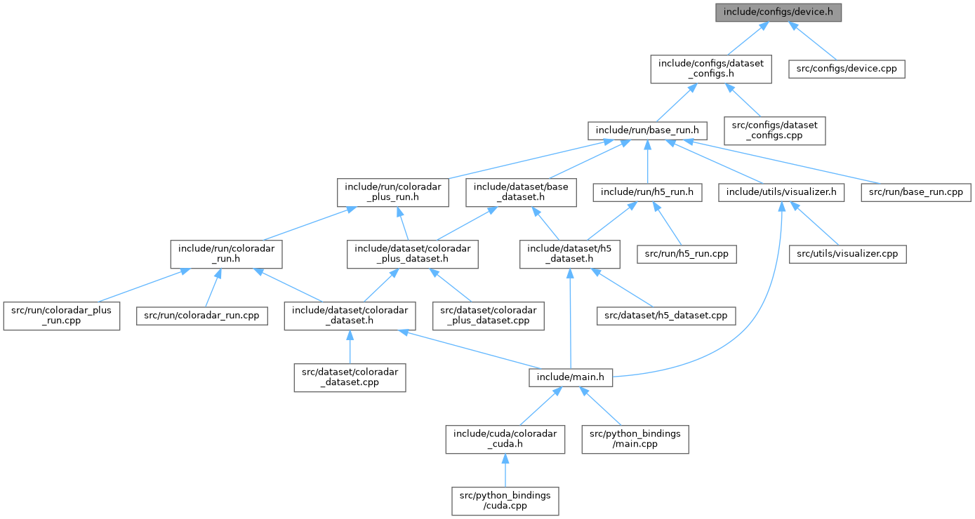 Coloradar Library: include/configs/device.h File Reference