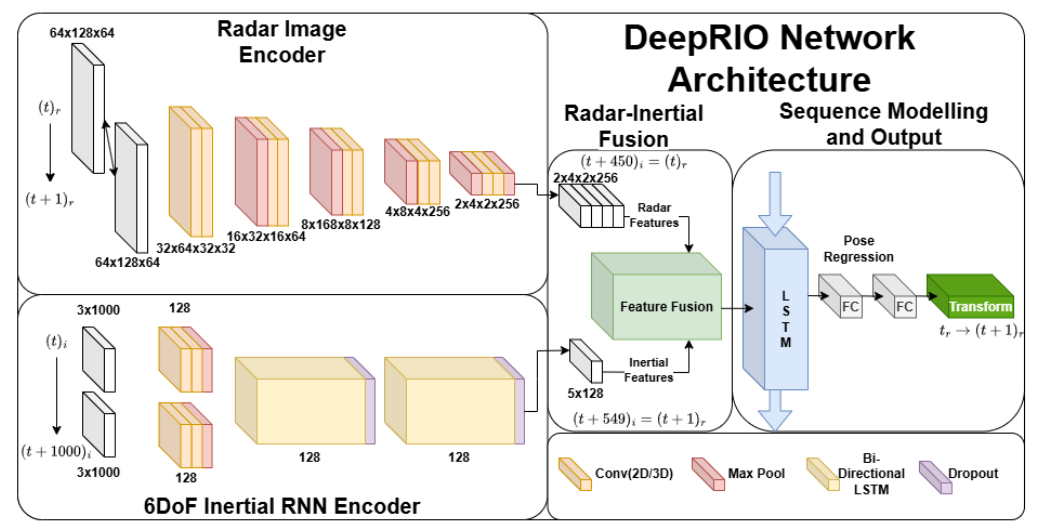 DeepRIO Framework